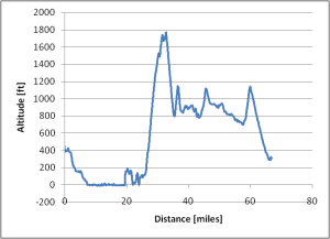 elevation for the PCH trip